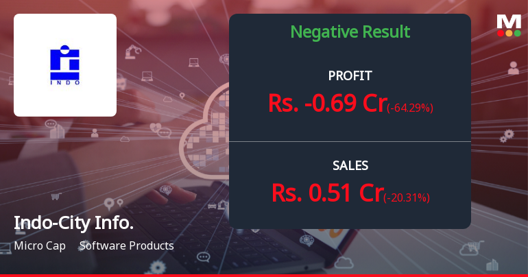 Indo-City Infotech Q4 FY26: Steep Losses Erode Investor Confidence