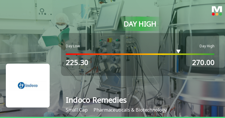 Indoco Remedies Ltd Surges 15.38% to Day's High of Rs 267.75 — Outperforms Sector by 16.25 Percentage Points