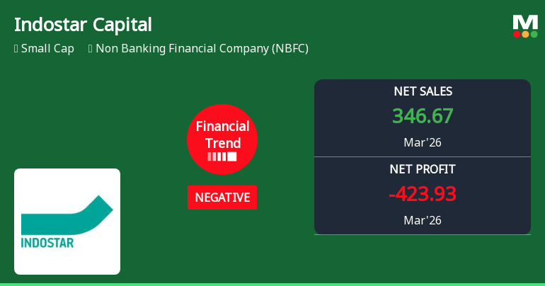 Indostar Capital Finance Ltd Reports Sharp Quarterly Decline Amid Negative Financial Trend