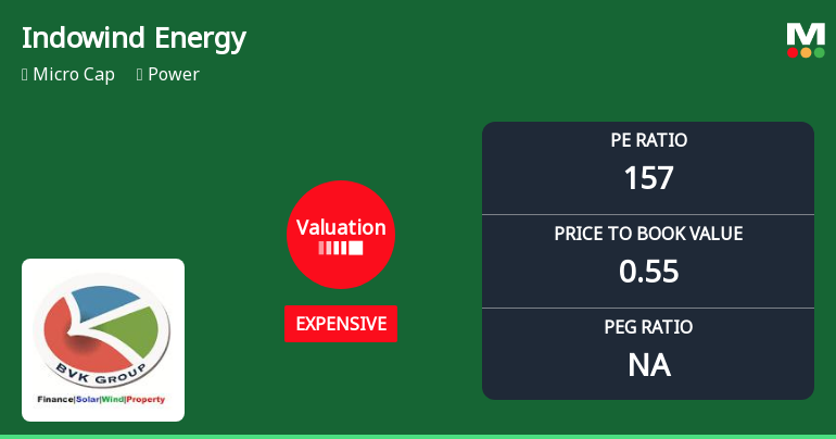 Indowind Energy Ltd Valuation Shifts Signal Price Attractiveness Change Amid Market Volatility