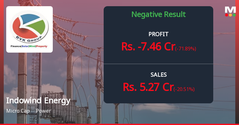 Indowind Energy Q4 FY26: Steep Losses Mount as Operating Margins Collapse