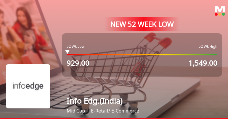 Info Edge (India) Ltd Falls to 52-Week Low of Rs 929 as Sell-Off Deepens