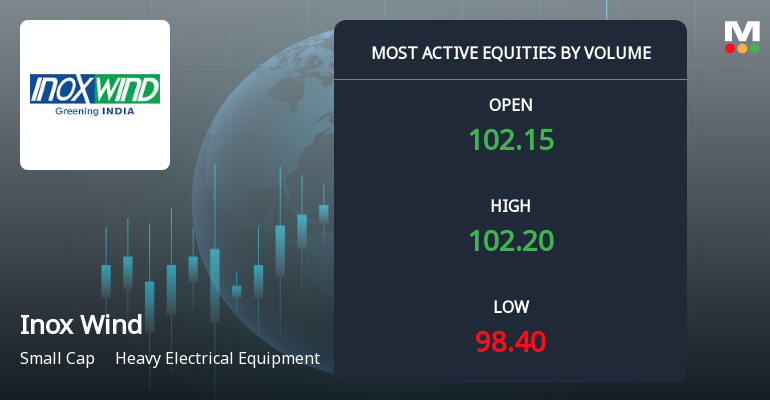 Inox Wind Ltd Sees Exceptional Volume Amid Mixed Price Signals
