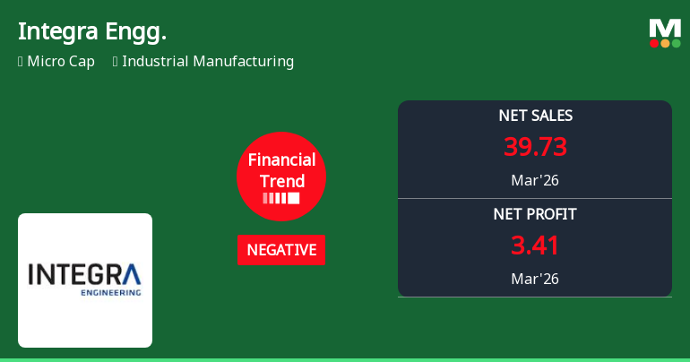 Integra Engineering India Ltd Reports Negative Financial Trend Amidst Mixed Market Returns