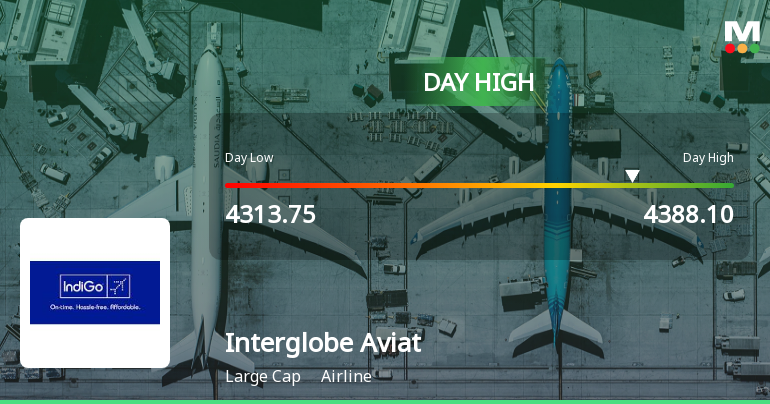 Interglobe Aviation Ltd Rallies 3.3% Amid Mixed Technical Backdrop