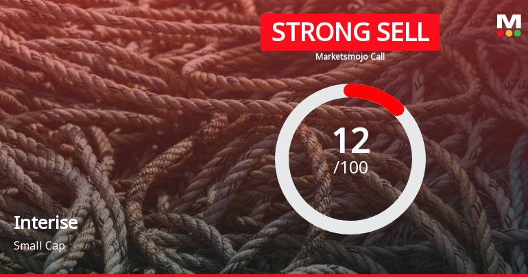 Interise Trust is Rated Strong Sell