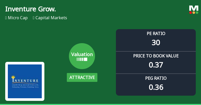 Inventure Growth & Securities Ltd Valuation Shifts Signal Price Attractiveness Amid Weak Returns