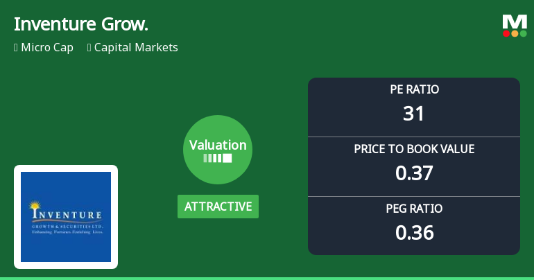 Inventure Growth & Securities Ltd Valuation Shifts Signal Renewed Price Attractiveness