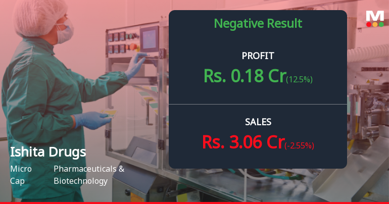 Ishita Drugs Q4 FY26: Revenue Decline and Margin Pressure Test Micro-Cap Pharma Player
