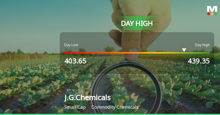 J.G.Chemicals Ltd Surges 8.28% to Day's High of Rs 438.4 — Outperforms Sector by 7.8 Percentage Points