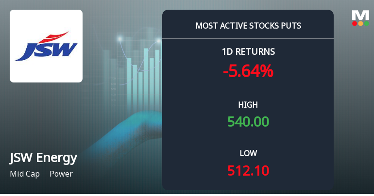 Rs 500 and Rs 520 Puts Draw Over 6,500 Contracts on JSW Energy Ltd as Stock Dips Below Key Moving Averages