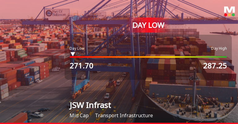 JSW Infrastructure Ltd Hits Intraday Low Amid Price Pressure on 12 May 2026