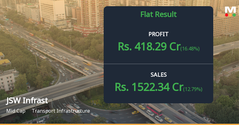 JSW Infrastructure Q4 FY26: Strong Topline Growth Masks Margin Pressures and Profit Decline