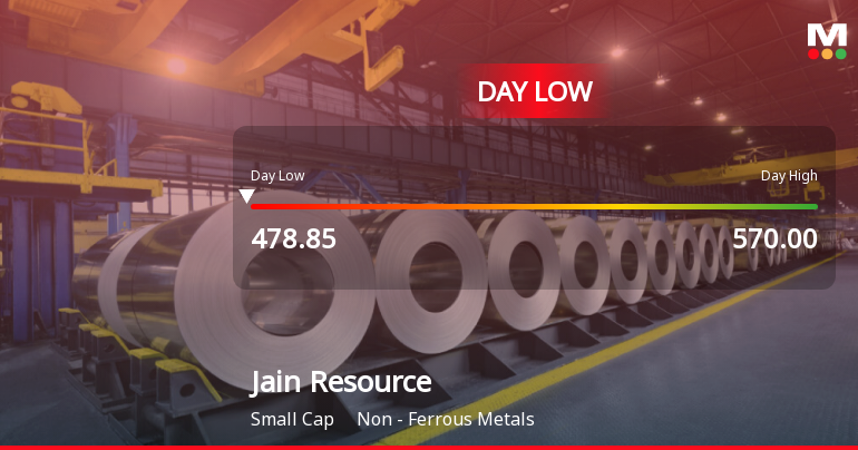 Jain Resource Recycling Ltd Hits Intraday Low Amid Price Pressure