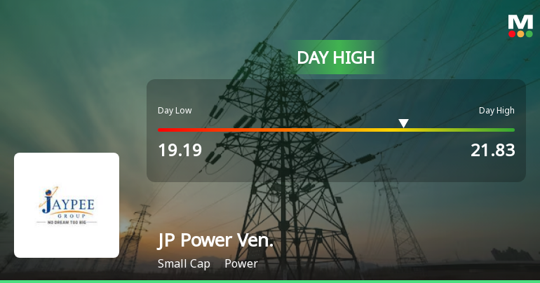 Jaiprakash Power Ventures Ltd Surges 9.51% to Day's High of Rs 20.7 — Outperforms Sector by 6.17 Percentage Points