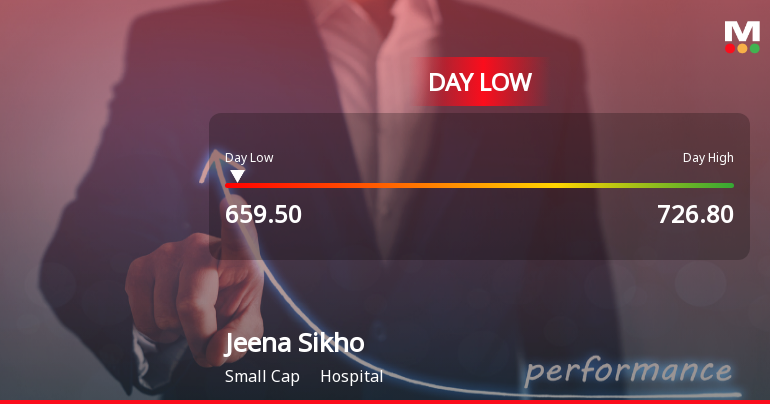 Jeena Sikho Lifecare Ltd Hits Intraday Low Amid Price Pressure