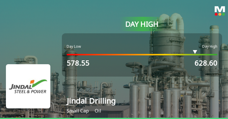 Jindal Drilling & Industries Ltd Surges 7.69% to Day's High of Rs 625 — Outperforms Sector by 7.77 Percentage Points