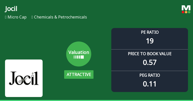 Jocil Ltd Valuation Shifts to Attractive Amid Mixed Market Performance