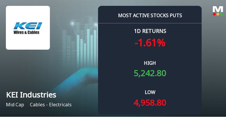 Rs 4,500 Puts — 11% Below Current Price — Draw 3,723 Contracts on KEI Industries Ltd