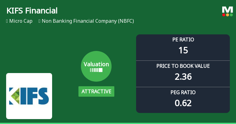 KIFS Financial Services Ltd: Valuation Shifts Signal Renewed Price Attractiveness
