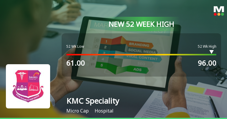Broad-Based Technical Strength Lifts KMC Speciality Hospitals (India) Ltd to 52-Week High of Rs 96