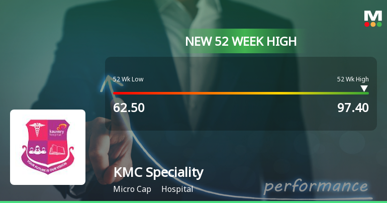 Broad-Based Technical Strength Lifts KMC Speciality Hospitals (India) Ltd to 52-Week High of Rs 97.4