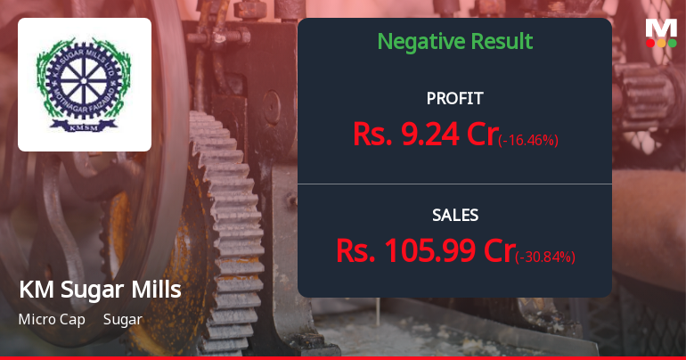 KM Sugar Mills Q4 FY26: Sharp Profit Decline Amid Revenue Contraction Raises Concerns