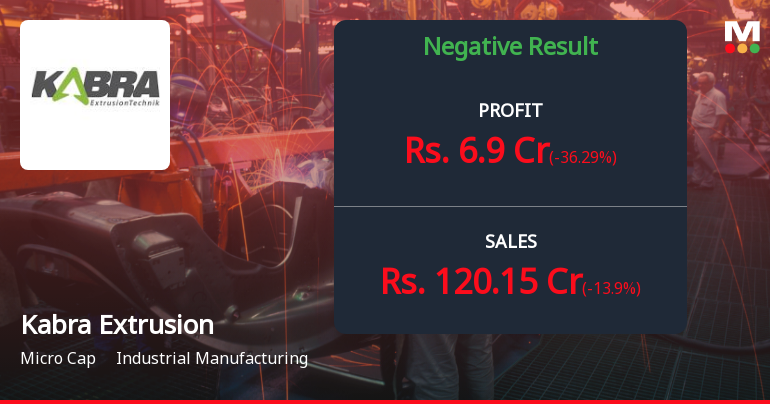 Kabra Extrusion Technik Q4 FY26: Profitability Collapse Amid Revenue Decline Signals Deep Operational Distress