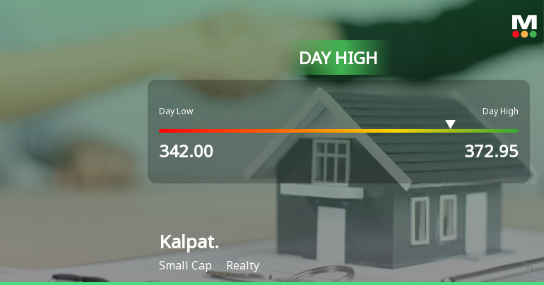 Kalpataru Ltd Surges 8.04% to Day's High of Rs 366.9 — Outperforms Realty Sector by 5.93 Percentage Points