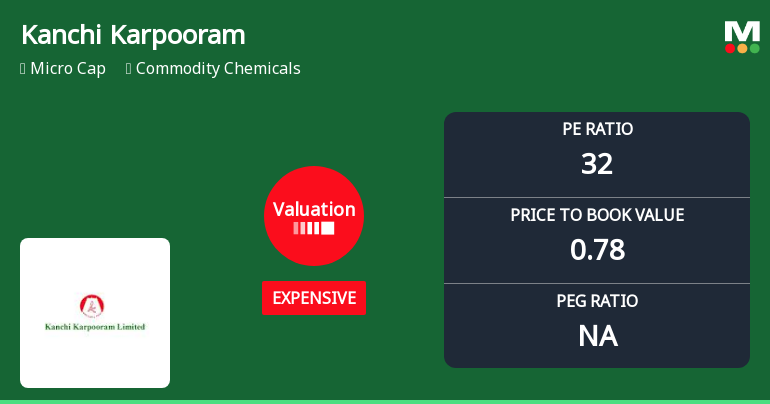 Kanchi Karpooram Ltd Valuation Shifts Amidst Mixed Market Performance