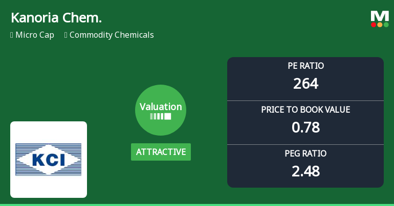 Kanoria Chemicals & Industries Ltd: Valuation Shifts Signal Renewed Price Attractiveness