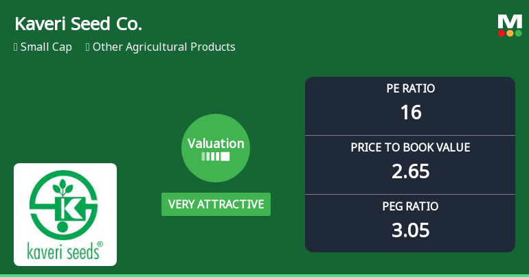 Kaveri Seed Company Ltd Valuation Shifts Signal Renewed Price Attractiveness