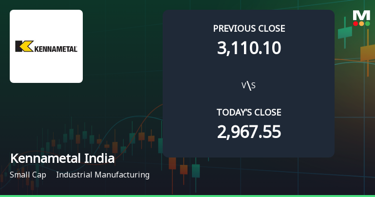 Kennametal India Ltd Opens 5.7% Higher in Sharp Gap Up, But Can the Technicals Support It?
