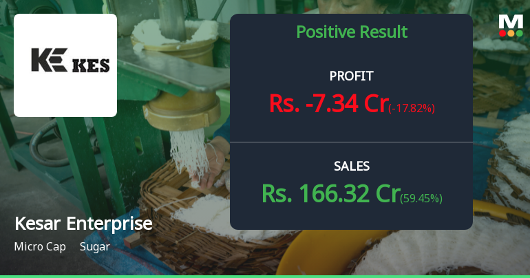 Kesar Enterprises Q4 FY26: Sugar Producer Posts ₹7.34 Crore Loss Despite Revenue Surge