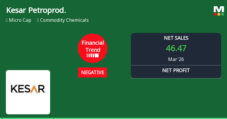 Kesar Petroproducts Ltd Reports Sharp Quarterly Decline Amid Negative Financial Trend