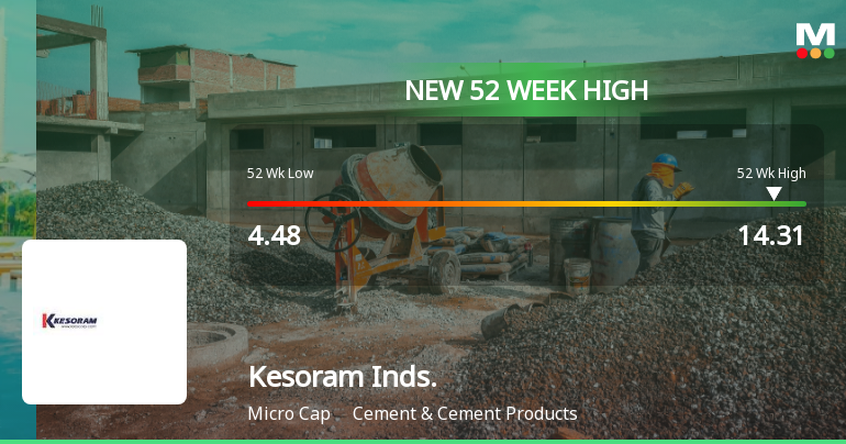 Broad-Based Technical Strength Lifts Kesoram Industries Ltd to 52-Week High of Rs 14.31