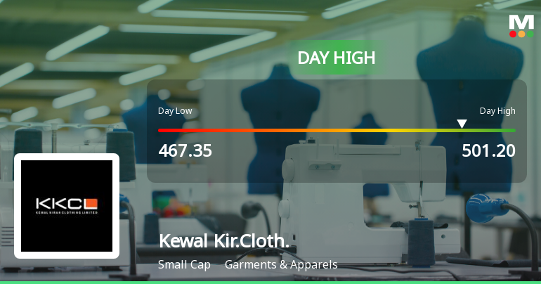 Kewal Kiran Clothing Ltd Surges 7.52% to Day's High of Rs 501.2 — Outperforms Sector by 5.35 Percentage Points