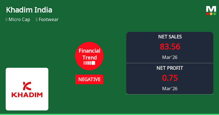 Khadim India Ltd Reports Mixed Quarterly Results Amid Persistent Downtrend