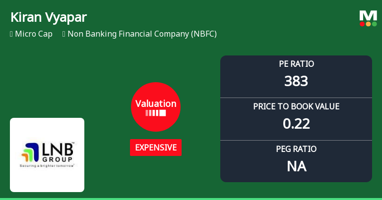 Kiran Vyapar Ltd Valuation Shifts Signal Price Attractiveness Change Amid NBFC Sector Dynamics