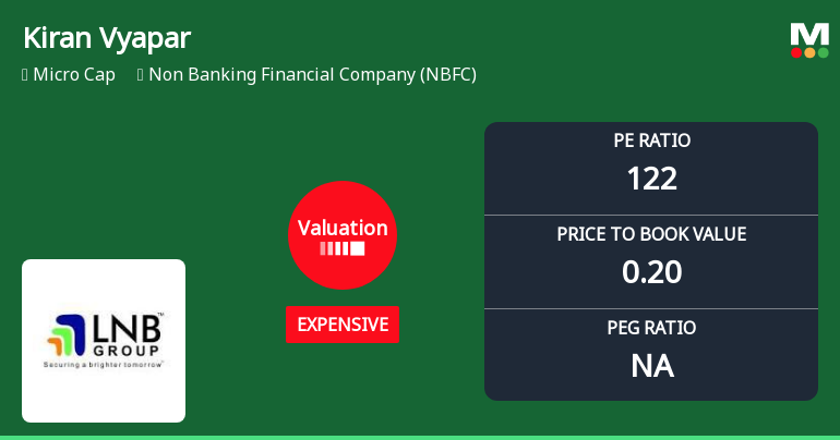 Kiran Vyapar Ltd Valuation Shifts Amidst Market Pressure: A Detailed Analysis