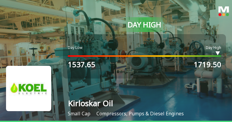 Kirloskar Oil Engines Ltd Surges 7.41% to Day's High of Rs 1715.3 — Outperforms Sector by 6.05 Percentage Points