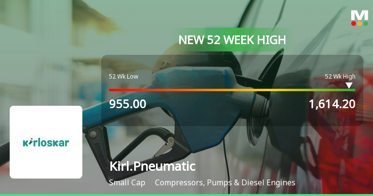 Broad-Based Technical Strength Lifts Kirloskar Pneumatic Company Ltd to 52-Week High of Rs 1614.2