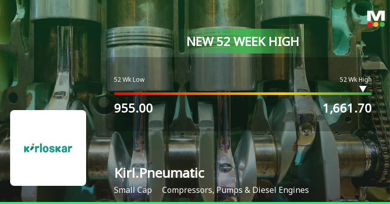 Broad-Based Technical Strength Lifts Kirloskar Pneumatic Company Ltd to 52-Week High of Rs 1661.7