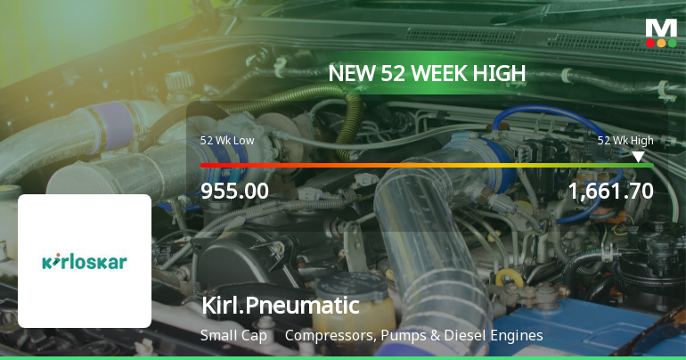 Broad-Based Technical Strength Lifts Kirloskar Pneumatic Company Ltd to 52-Week High of Rs 1661.7