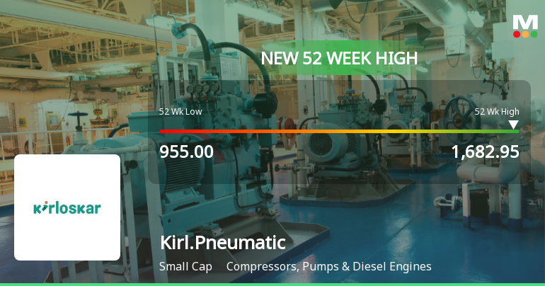 Broad-Based Technical Strength Lifts Kirloskar Pneumatic Company Ltd to 52-Week High of Rs 1682.95
