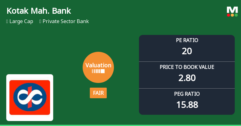 Kotak Mahindra Bank Ltd Valuation Shifts Signal Changing Market Sentiment