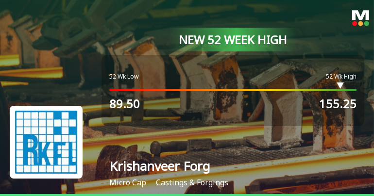 Broad-Based Technical Strength Lifts Krishanveer Forge Ltd to 52-Week High of Rs 155.25