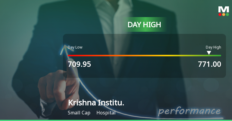 Krishna Institute of Medical Sciences Ltd Surges 7.25% to Day's High of Rs 764.25 — Outperforms Sector by 5.5 Percentage Points