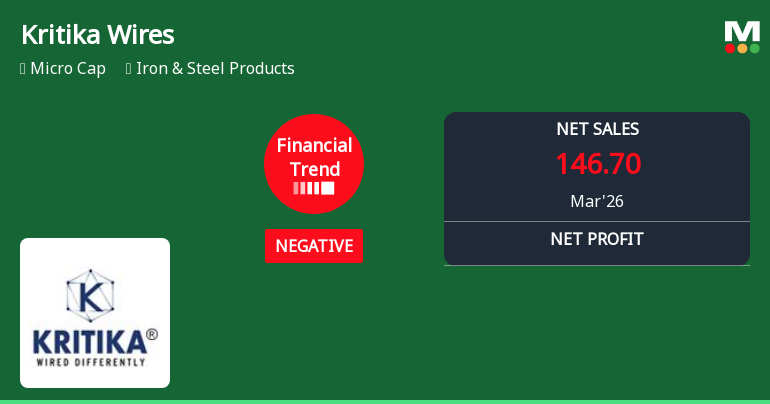 Kritika Wires Ltd Reports Declining Quarterly Performance Amid Negative Financial Trend