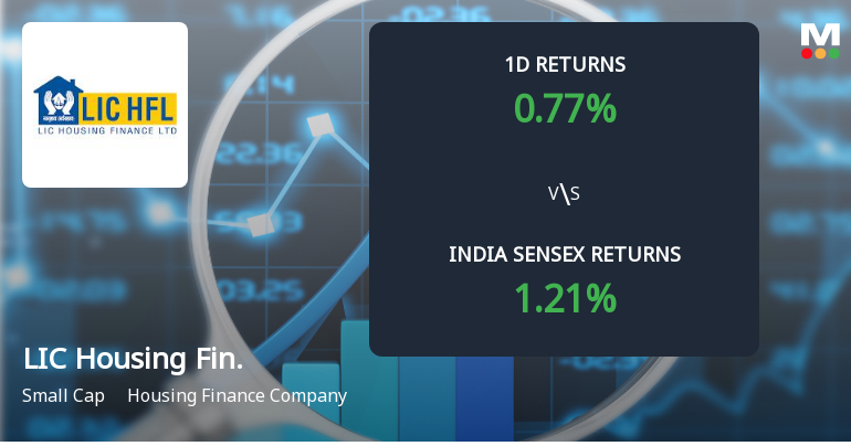 LIC Housing Finance Sees Notable Surge in Derivatives Open Interest Amid Mixed Price Action